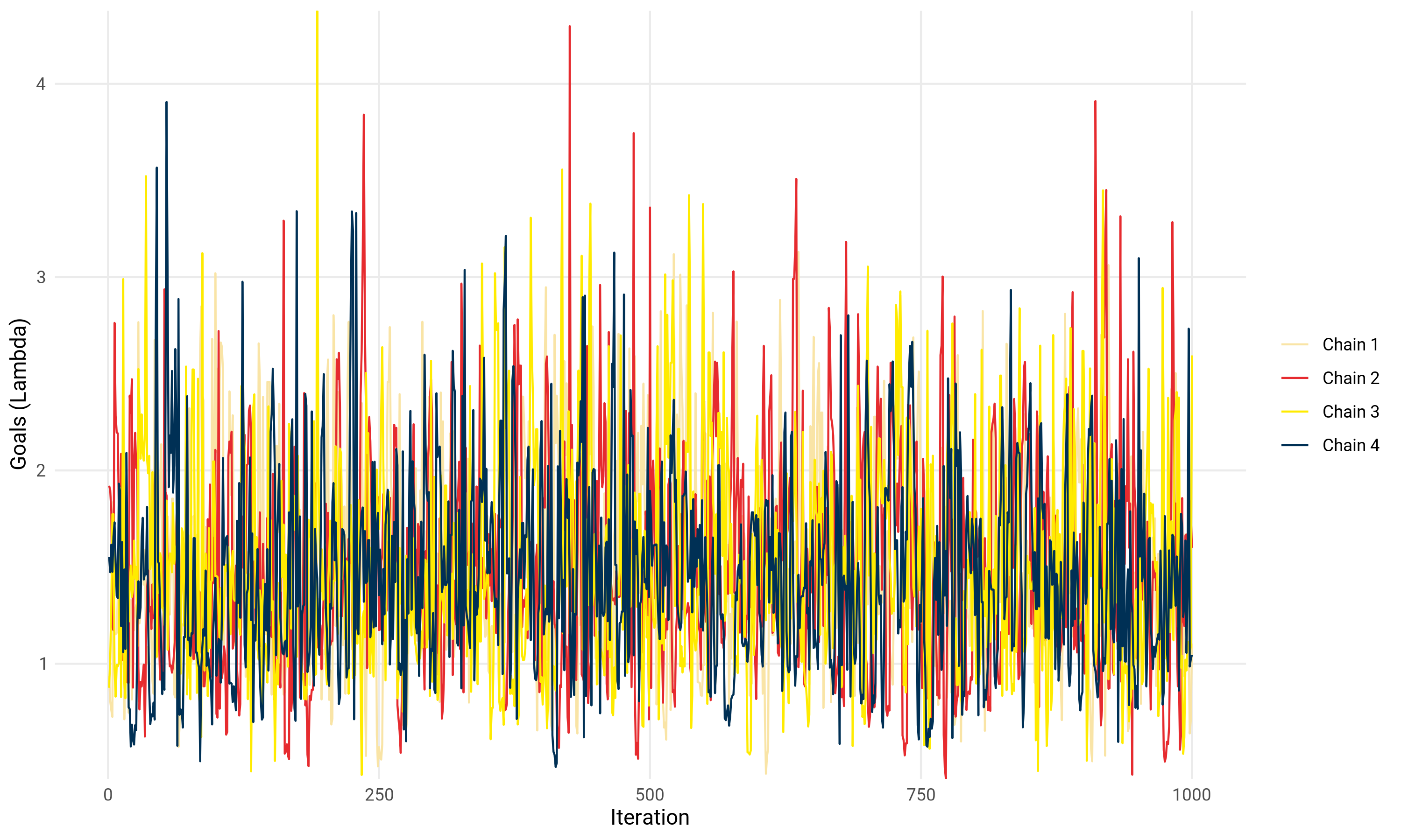 Trace plots for Lambda across four MCMC chains